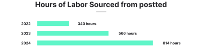 Hours of Labor Sourced