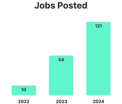 Jobs Posted Jobs Posted