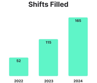 Shifts Filled